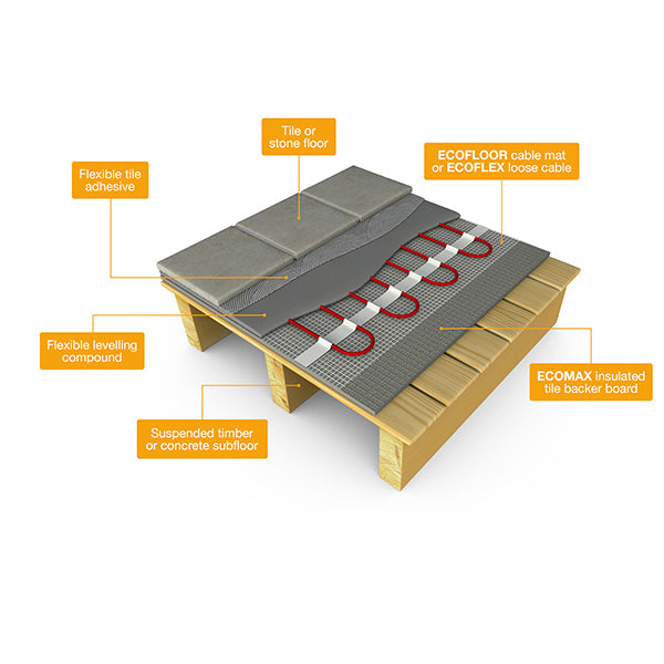 Flexel Ecofloor Underfloor Heating Cable Mat 150W/m² - LDTS150